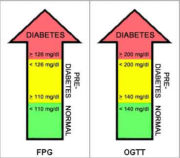 Very High Blood Sugar Level 250 400 Mg Dl